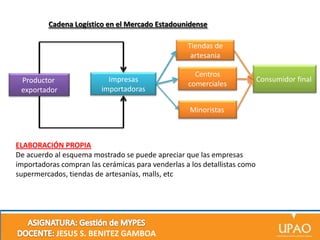 Cadena Logístico en el Mercado Estadounidense

Tiendas de
artesania
Productor
exportador

Impresas
importadoras

Centros
comerciales
Minoristas

ELABORACIÓN PROPIA
De acuerdo al esquema mostrado se puede apreciar que las empresas
importadoras compran las cerámicas para venderlas a los detallistas como
supermercados, tiendas de artesanías, malls, etc

JESUS S. BENITEZ GAMBOA

Consumidor final

 