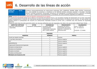 106Elaboración y acompañamiento del Plan de Negocios para el Sector Hortofrutícola en Colombia. FASE IV. Plan de Negocio Aguacate
6. Desarrollo de las líneas de acción
LÍNEA DE
ACCIÓN
I6.M2. Fortalecer presupuestariamente las instituciones implicadas (ICA, CORPOICA, INVIMA, SENA, ICETEX, Colciencias,
etc.), para abordar los proyectos e iniciativas en los distintos ámbitos previstos (sanidad e inocuidad, insumos,
puertos, controles fronterizos, comerciales, formativos, de investigación, de asistencia técnica y soporte), la revisión
o, en su caso, la definición de procedimientos y normativas, así como proyectos específicos de referencia.
DOFA: Escasez de recursos por parte de agentes importantes en la cadena.
El conjunto de importantes tareas que se abren en el horizonte del próximo futuro y los resultados exigibles del desempeño de los entes implicados
exigirá probablemente la dotación de importantes partidas presupuestarias para el robustecimiento y la eficacia de los mismos. En este sentido, se
plantea duplicar el presupuesto del conjunto de instituciones implicadas durante el primer año y mantener esa cifra durante los siguientes
ejercicios.
El éxito en esta línea de acción permitirá contar con recursos suficientes para dar respuesta a los retos a los que el sector deberá hacer frente.
ASPECTOS CRÍTICOS
• Recursos presupuestarios
disponibles
HITOS
• Aprobación presupuestos
EVIDENCIAS
• Sumatorio dotación
presupuestaria
instituciones implicadas
año 1 s/año anterior
PRESUPUESTO
Multiplicar por dos el
presupuesto del actual
ejercicio y mantener los
próximos años
CALENDARIO
Inicio: 1 abril‟14
Fin: 31 marzo„15
Duración: 12 meses
EQUIPOS
AGENTES NÚMERO PERFIL
Comité de Gestión del Plan 1 Director
D. Eje Marco Normativo 1 Técnico superior
PTP 1 Técnico superior
ASOHOFRUCOL 1 Técnico superior
Organización Nacional del Aguacate 1 Director
Ministerio de Agricultura 1 Técnico superior
Ministerio de Hacienda 1 Técnico superior
Ministerio de Salud 1 Técnico superior
Ministerio de Educación 1 Técnico superior
Ministerio de Comercio (R) 1 Técnico superior
 