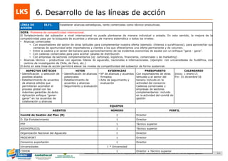 111Elaboración y acompañamiento del Plan de Negocios para el Sector Hortofrutícola en Colombia. FASE IV. Plan de Negocio Aguacate
6. Desarrollo de las líneas de acción
LÍNEA DE
ACCIÓN
I8.F1. Establecer alianzas estratégicas, tanto comerciales como técnico-productivas.
DOFA: Problema de competitividad internacional.
El fortalecimiento del subsector a nivel internacional no puede plantearse de manera individual o aislada. En este sentido, la mejora de la
competitividad pasa por la búsqueda de acuerdos y alianzas de manera sistemática a todos los niveles:
• Alianzas comerciales
• Con exportadores del sector de otras latitudes para complementar nuestra oferta (ejemplo: chilenos o surafricanos), para aprovechar sus
ventanas de oportunidad ante importadores y clientes a los que ofreceríamos una oferta permanente y de volumen.
• Entre la cadena y el sector del banano para aprovechamiento de las evidentes economías de escala con un enfoque “gana - gana”.
• Con cadenas comerciales para para acortar canales de distribución
• Con empresas de sectores complementarios (ej: cartonaje, logísticos, financieros, comerciales y de marketing)
• Alianzas técnico – productivas con agentes líderes de aguacate, nacionales e internacionales. (ejemplo: con universidades de Sudáfrica, con
centros de investigación de Chile, de Perú, etc.)
El éxito en esta línea de acción permitirá elevar los niveles de competitividad del subsector de forma sustancial.
ASPECTOS CRÍTICOS
• Identificación y selección de
posibles aliados
• Establecimiento de acuerdos
de alianza sólidos que
permitieran acometer el
proceso global con las
máximas garantías de éxito.
• Aplicación enfoque “ganar-
ganar” en los acuerdos de
colaboración y alianzas
HITOS
• Identificación de alianzas
potenciales
• Establecimiento de
acuerdos y alianzas
• Seguimiento y evaluación
EVIDENCIAS
• Nº de alianzas y acuerdos
firmados
• Acta de seguimiento y
evaluación
PRESUPUESTO
Con exportadores de otras
latitudes y el sector del
banano incluido en la
actividad del consorcio
Cadenas comerciales y
empresas de sectores
complementarios: incluido
en la actividad del comité de
gestión
CALENDARIO
Inicio: 1 enero‟15
Fin: 31 diciembre„16
EQUIPOS
AGENTES NÚMERO PERFIL
Comité de Gestión del Plan (R) 1 Director
D. Eje Fortalecimiento 1 Director
PTP 1 Técnico superior
ASOHOFRUCOL 1 Técnico superior
Organización Nacional del Aguacate 1 Director
PROEXPORT 1 Director
Consorcio exportación 1 Director
Universidades 1 * Universidad
CIIHOR 1 Director + Técnico superior
 