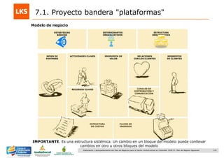 125Elaboración y acompañamiento del Plan de Negocios para el Sector Hortofrutícola en Colombia. FASE IV. Plan de Negocio Aguacate
7.1. Proyecto bandera "plataformas"
Modelo de negocio
REDES DE
PARTNERS
ACTIVIDADES CLAVES PROPUESTA DE
VALOR
RELACIONES
CON LOS CLIENTES
SEGMENTOS
DE CLIENTES
RECURSOS CLAVES CANALES DE
DISTRIBUCIÓN Y
COMUNICACIÓN
FLUJOS DE
INGRESOS
ESTRUCTURA
DE COSTOS
ESTRATEGIAS
BÁSICAS
DETERMINANTES
ORGANIZATIVOS
ESTRUCTURA
ORGANIZATIVA
IMPORTANTE. Es una estructura sistémica. Un cambio en un bloque del modelo puede conllevar
cambios en otro u otros bloques del modelo
 