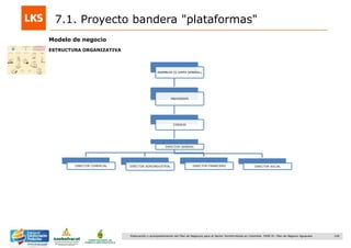128Elaboración y acompañamiento del Plan de Negocios para el Sector Hortofrutícola en Colombia. FASE IV. Plan de Negocio Aguacate
7.1. Proyecto bandera "plataformas"
Modelo de negocio
ASAMBLEA (O JUNTA GENERAL)
PRESIDENTE
CONSEJO
DIRECTOR GENERAL
DIRECTOR COMERCIAL DIRECTOR AGROINDUSTRIAL DIRECTOR FINANCIERO DIRECTOR SOCIAL
ESTRUCTURA ORGANIZATIVA
 