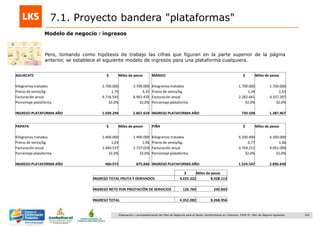 140Elaboración y acompañamiento del Plan de Negocios para el Sector Hortofrutícola en Colombia. FASE IV. Plan de Negocio Aguacate
Modelo de negocio : ingresos
Pero, tomando como hipótesis de trabajo las cifras que figuran en la parte superior de la página
anterior, se establece el siguiente modelo de ingresos para una plataforma cualquiera.
AGUACATE $ Miles de pesos
Kilogramos tratados 2.700.000 2.700.000
Precio de venta/kg. 1,75 3,32
Facturación anual 4.716.545 8.961.435
Porcentaje plataforma 32,0% 32,0%
INGRESO PLATAFORMA AÑO 1.509.294 2.867.659
MANGO $ Miles de pesos
Kilogramos tratados 1.700.000 1.700.000
Precio de venta/kg. 1,34 2,55
Facturación anual 2.282.841 4.337.397
Porcentaje plataforma 32,0% 32,0%
INGRESO PLATAFORMA AÑO 730.509 1.387.967
PAPAYA $ Miles de pesos
Kilogramos tratados 1.400.000 1.400.000
Precio de venta/kg. 1,03 1,96
Facturación anual 1.440.537 2.737.020
Porcentaje plataforma 32,0% 32,0%
INGRESO PLATAFORMA AÑO 460.972 875.846
PIÑA $ Miles de pesos
Kilogramos tratados 6.200.000 6.200.000
Precio de venta/kg. 0,77 1,46
Facturación anual 4.764.211 9.052.000
Porcentaje plataforma 32,0% 32,0%
INGRESO PLATAFORMA AÑO 1.524.547 2.896.640
$ Miles de pesos
INGRESO TOTAL FRUTA Y DERIVADOS 4.225.322 8.028.113
INGRESO NETO POR PRESTACIÓN DE SERVICIOS 126.760 240.843
INGRESO TOTAL 4.352.082 8.268.956
7.1. Proyecto bandera "plataformas"
 