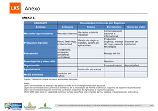 180Elaboración y acompañamiento del Plan de Negocios para el Sector Hortofrutícola en Colombia. FASE IV. Plan de Negocio Aguacate
ANEXO 1.
AGUACATE Necesidades formativas por Regiones
Ámbitos Antioquia Tolima Eje Cafetero Norte del Valle
Mercadeo Agroindustrial Mercados alternos
Mercados producto
industrial
Comercialización
nacional e
internacional
Producción Agrícola
Podas, ferti-riego,
productividad
Manejo de plagas e
insectos, control de
aplicaciones
Producción
orgánica, manejo
de riego, paquete
tecnológico
Sistemas de
injertación
Poscosecha
Trazabilidad,
empaques,
atmósferas
controladas
Manejo del frío
Investigación y desarrollo Genética
Organización Emprendimiento Asociatividad
Agroindustria Producción de aceites
Medio ambiente
Impactos del
cultivo
Fuente: Elaboración propia en base a entrevistas realizadas.
Notas:
(1) En Universidades de Antioquia se adelantan más de 20 investigaciones sobre aguacate.
(2) En la Universidad Gran Colombia de Armenia y en la Tecnológica de Pereira se ofrece el programa de Ingeniería Agroindustrial.
(3) En la Universidad Nacional de Palmira se ofrecen programas de Agronomía e Ingeniería Agrícola.
(4) El SENA debe estar en capacidad de ofrecer cursos específicos sobre manejo de frío, logística, industrialización, entre otros.
Anexo
 