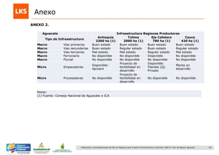 181Elaboración y acompañamiento del Plan de Negocios para el Sector Hortofrutícola en Colombia. FASE IV. Plan de Negocio Aguacate
ANEXO 2.
Anexo
Aguacate Infraestructura Regiones Productoras
Tipo de Infraestructura
Antioquia
2300 ha (1)
Tolima
2000 ha (1)
Eje Cafetero
780 ha (1)
Cauca
420 ha (1)
Macro Vías primarias Buen estado Buen estado Buen estado Buen estado
Macro Vias secundarias Buen estado Regular estado Buen estado Regular estado
Macro Vías terciarias Mal estado Mal estado Regular estado Mal estado
Macro Ferroviario No disponible No disponible Disponible No disponible
Macro Fluvial No disponible No disponible No disponible No disponible
Micro Empacadoras
Disponible:
Aproare
Proyecto de
factibilidad en
desarrollo
Disponible:
Filandia (Q).
Privado
Planta en
desarrollo
Micro Procesadoras No disponible
Proyecto de
factibilidad en
desarrollo
No disponible No disponible
Notas:
(1) Fuente: Consejo Nacional de Aguacate e ICA
 