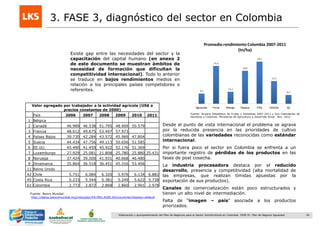 24Elaboración y acompañamiento del Plan de Negocios para el Sector Hortofrutícola en Colombia. FASE IV. Plan de Negocio Aguacate
3. FASE 3, diagnóstico del sector en Colombia
Desde el punto de vista internacional el problema se agrava
por la reducida presencia en las prioridades de cultivo
colombianas de las variedades reconocidas como estándar
internacional.
Por si fuera poco el sector en Colombia se enfrenta a un
importante registro de pérdidas de los productos en las
fases de post cosecha.
La industria procesadora destaca por el reducido
desarrollo, presencia y competitividad (alta mortalidad de
las empresas, que realizan tímidas apuestas por la
exportación de sus productos).
Canales de comercialización están poco estructurados y
tienen un alto nivel de intermediación.
Falta de “imagen – país” asociada a los productos
priorizados.
Existe gap entre las necesidades del sector y la
capacitación del capital humano (en anexo 2
de este documento se muestran ámbitos de
necesidad de formación que dificultan la
competitividad internacional). Todo lo anterior
se traduce en bajos rendimientos medios en
relación a los principales países competidores o
referentes.
Valor agregado por trabajador a la actividad agrícola (US$ a
precios constantes de 2000)
País 2006 2007 2008 2009 2010 2011
1 Bélgica
2 Canadá 46.989 46.538 51.795 48.909 50.579
3 Francia 48.012 49.675 53.497 57.973
4 Países Bajos 39.730 42.284 43.572 45.969 47.804
5 Suecia 44.434 47.756 49.113 50.656 51.585
6 EE.UU. 45.490 41.459 45.922 52.176 51.369
7 Luxemburgo 27.929 25.081 21.808 25.780 25.880 25.431
8 Noruega 37.424 39.500 41.931 40.668 46.480
9 Dinamarca 35.864 36.518 36.451 45.316 53.406
11 Reino Unido
42 Chile 5.751 6.084 6.320 5.976 6.134 6.882
45 Costa Rica 5.233 5.544 5.381 5.249 5.622 5.738
61 Colombia 2.772 2.872 2.868 2.860 2.901 2.978
Fuente: Banco Mundial.
http://datos.bancomundial.org/indicador/EA.PRD.AGRI.KD/countries?display=default
Fuente: Anuario Estadístico de Frutas y Hortalizas 2007-2011 y Sus Calendarios de
Siembras y Cosechas. Ministerios de Agricultura y Desarrollo Rural. Nov. 2012
 