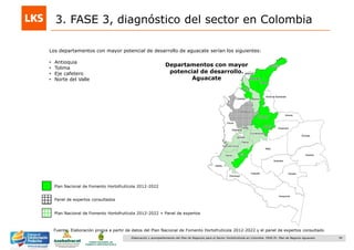 39Elaboración y acompañamiento del Plan de Negocios para el Sector Hortofrutícola en Colombia. FASE IV. Plan de Negocio Aguacate
3. FASE 3, diagnóstico del sector en Colombia
Los departamentos con mayor potencial de desarrollo de aguacate serían los siguientes:
• Antioquia
• Tolima
• Eje cafetero
• Norte del Valle
Plan Nacional de Fomento Hortofrutícola 2012-2022
Panel de expertos consultados
Plan Nacional de Fomento Hortofrutícola 2012-2022 + Panel de expertos
Departamentos con mayor
potencial de desarrollo.
Aguacate
Fuente: Elaboración propia a partir de datos del Plan Nacional de Fomento Hortofrutícola 2012-2022 y el panel de expertos consultado
 