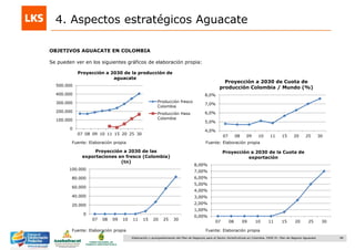 48Elaboración y acompañamiento del Plan de Negocios para el Sector Hortofrutícola en Colombia. FASE IV. Plan de Negocio Aguacate
OBJETIVOS AGUACATE EN COLOMBIA
Se pueden ver en los siguientes gráficos de elaboración propia:
4. Aspectos estratégicos Aguacate
4,0%
5,0%
6,0%
7,0%
8,0%
07 08 09 10 11 15 20 25 30
Proyección a 2030 de Cuota de
producción Colombia / Mundo (%)
0
20.000
40.000
60.000
80.000
100.000
07 08 09 10 11 15 20 25 30
Proyección a 2030 de las
exportaciones en fresco (Colombia)
(tn)
Fuente: Elaboración propia Fuente: Elaboración propia
Fuente: Elaboración propia Fuente: Elaboración propia
0
100.000
200.000
300.000
400.000
500.000
07 08 09 10 11 15 20 25 30
Proyección a 2030 de la producción de
aguacate
Producción fresco
Colombia
Producción Hass
Colombia
0,00%
1,00%
2,00%
3,00%
4,00%
5,00%
6,00%
7,00%
8,00%
07 08 09 10 11 15 20 25 30
Proyección a 2030 de la Cuota de
exportación
 