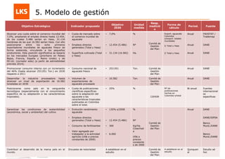 63Elaboración y acompañamiento del Plan de Negocios para el Sector Hortofrutícola en Colombia. FASE IV. Plan de Negocio Aguacate
5. Modelo de gestión
Cuadro de Mando / Indicadores de Seguimiento del Plan de Negocio
Objetivo Estratégico Indicador propuesto
Objetivo
2030
Unidad
medida
Resp.
medició
n
Forma de
cálculo
Period. Fuente
Alcanzar una cuota sobre el comercio mundial del
7,0%, ampliando el empleo directo hasta 12.454,
de los cuales 5.486 serían en Hass, 31.134
hectáreas de las que 16.582 serían Hass. Con ello
posicionarse entre los ocho primeros
exportadores mundiales de aguacate fresco de
forma sostenida, vinculando a los pequeños
productores. Esta posición significativa se basaría
en los mercados Europeo (prioritario en Países
Bajos, Francia, España y Reino Unido) y de
EE.UU. (corredor este) (a partir de admisibilidad
prevista 2014).
• Cuota de mercado sobre
el comercio mundial de
aguacate
• Empleos directos
generados (Total y Hass)
• Superficie cultivada (Total
y Hass)
• 7,0%
• 12.454 (5.486)
• 31.134 (16.582)
%
Nº
Ha.
Comité de
Gestión
del Plan
Export. aguacate
Colombia
s/export. totales
mundiales
∑ Total y Hass
∑ Total y Hass
Anual
Anual
Anual
FAOSTAT /
Trademap
DANE
DANE
Promocionar consumo interno con un incremento
del 46% (hasta alcanzar 253.051 Ton.) en 2030
respecto a 2011
• Consumo nacional de
aguacate fresco
• 253.051 Ton. Comité de
Gestión
del Plan
Anual DANE
Desarrollar la industria procesadora hasta
alcanzar un nivel de exportación de 16.582
toneladas en 2030
• Volumen de
exportaciones de
aguacate procesado
• 16.582 Ton. Comité de
Gestión
del Plan
Anual DANE
Posicionarse como país en la vanguardia
tecnológica (especialmente con el conocimiento
específico de su adaptación a las características
tropicales).
• Cuota de publicaciones
científicas específicas
sobre la adaptación del
aguacate a las
características tropicales
publicadas en Colombia
sobre el total.
• 25% %
CIIHOR
Nº de
publicaciones
hechas en
Colombia s/total
Bi-anual Fuentes
internacional
es
específicas
Garantizar las condiciones de sostenibilidad
(económica, social y ambiental) del cultivo
• Evolución rendimiento
aguacate
• Empleos directos
generados (Total y Hass)
• Consumo de fertilizantes
• Valor agregado por
trabajador a la actividad
agrícola (US$ a precios
constantes de 2000)
• 130% s/2008
• 12.454 (5.486)
• 300
• 6.000
%
Nº
Kg/Ha.
Cosechad
a
US$ a
precios
constante
s de 2000
Comité de
Gestión
del Plan
Anual DANE
DANE/SIPSA
Banco
Mund./DANE
Banco
Mund./DANE
Contribuir al desarrollo de la marca país en el
mundo.
Encuesta de notoriedad A establecer en el
estudio
Comité de
Gestión
del Plan
A establecer en el
estudio
Quinquen
al
Estudio ad
hoc
 