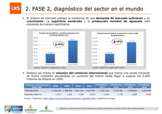 7Elaboración y acompañamiento del Plan de Negocios para el Sector Hortofrutícola en Colombia. FASE IV. Plan de Negocio Aguacate
2. FASE 2, diagnóstico del sector en el mundo
El análisis de mercado plantea la existencia de una demanda de mercado suficiente y en
crecimiento. La superficie sembrada y la producción mundial de aguacate está
creciendo de manera significativa
Destaca así mismo el volumen del comercio internacional que marca una senda creciente
de forma constante previéndose un aumento del mismo hasta llegar a superar los 2.400
millones de dólares en 2029.
Comercio internacional
miles US$
2008 2009 2010 2011
POTENCIAL
2014
POTENCIAL
2019
POTENCIAL
2024
POTENCIAL
2029
Total Aguacate 1.338.268 1.488.949 1.461.784 2.012.750 2.081.184 2.193.567 2.298.859 2.400.008
Aguacate orgánico 1.071 1.191 1.169 1.610 1.665 1.755 1.839 1.920
Fuente: Trademap y http://esa.un.org/unpd/wpp/unpp/panel_population.htm y elaboración propia
20%▲
19%▲
Fuente: FAOSTAT y elaboración propia Fuente: FAOSTAT y elaboración propia
 