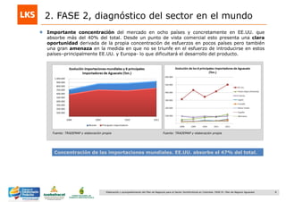 8Elaboración y acompañamiento del Plan de Negocios para el Sector Hortofrutícola en Colombia. FASE IV. Plan de Negocio Aguacate
2. FASE 2, diagnóstico del sector en el mundo
Importante concentración del mercado en ocho países y concretamente en EE.UU. que
absorbe más del 40% del total. Desde un punto de vista comercial esto presenta una clara
oportunidad derivada de la propia concentración de esfuerzos en pocos países pero también
una gran amenaza en la medida en que no se triunfe en el esfuerzo de introducirse en estos
países–principalmente EE.UU. y Europa- lo que dificultará el desarrollo del producto.
Fuente: TRADEMAP y elaboración propia Fuente: TRADEMAP y elaboración propia
Concentración de las importaciones mundiales. EE.UU. absorbe el 47% del total.
 