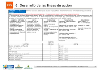 83Elaboración y acompañamiento del Plan de Negocios para el Sector Hortofrutícola en Colombia. FASE IV. Plan de Negocio Aguacate
6. Desarrollo de las líneas de acción
LÍNEA DE
ACCIÓN
I2.I4. Optimizar la cadena de transporte desde el empaque hasta el cliente internacional de forma eficiente y competitiva.
DOFA: Infraestructura de transporte (vías, puertos y logística) y frío que aumenta costos y perjudica la calidad del producto
La optimización de la cadena de transporte desde la central de transformación o empaque hasta el cliente internacional justifica asimismo una serie
de proyectos logísticos que afecten a cada una de las etapas necesarias para ese recorrido. Hay que mejorar la eficiencia en el transporte por
carretera, en los procesos de manipulación en puerto, en aumentar la oferta de fletes y en la logística inversa.
ASPECTOS CRÍTICOS
• Costo y plazo del transporte
interno en Colombia
• Costo y plazo de
manipulación en puertos
• Costo y plazo de fletes
navieros
• Analizar problemática
específica con la logística
inversa buscando la solución
más satisfactoria
HITOS
• Consensuar plan de
transporte interno
• Consensuar modelo de
manipulación en puertos
• Negociación con navieras y
aumento de frecuencias y
reducción de costos
• Finalizar el análisis de
logística inversa
EVIDENCIAS
• Facturas de transporte
interno
• Plazos de transporte
interno
• Facturas de manipulación
en puertos
• Facturas y calendarios de
navieras
• Conclusiones publicadas
de plan de logística
inversa
PRESUPUESTO
Transporte interno pendiente
estudio I3.I2.
Manipulación en puertos: entre
28.000 y 50.000 millones COP
Negociación fletes entre 100 y
150 millones COP
Logística inversa entre 100 y
150 millones COP
Este presupuesto se aplicaría
una sola vez y afecta a todos los
productos
CALENDARIO
Inicio: 1 enero„15
Fin: 31 diciembre„15
Duración: 12 meses
Ejecución / desarrollo:
tres años
EQUIPOS
AGENTES NÚMERO PERFIL
Comité de Gestión del Plan (R) 1 Director
D. Eje Infraestructura 1 Técnico superior
PTP 1 Técnico superior
ASOHOFRUCOL 1 Técnico superior
Organización Nacional del Aguacate 1 Director
Ministerio de Agricultura 1 Técnico superior
Ministerio de Transporte 1 Técnico superior
Ministerio de Interior 1 Técnico superior
 