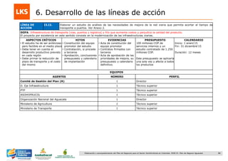 88Elaboración y acompañamiento del Plan de Negocios para el Sector Hortofrutícola en Colombia. FASE IV. Plan de Negocio Aguacate
6. Desarrollo de las líneas de acción
LÍNEA DE
ACCIÓN
I3.I2. Elaborar un estudio de análisis de las necesidades de mejora de la red viaria que permita acortar el tiempo de
transporte a puertos. Ver Anexo 2.
DOFA: Infraestructura de transporte (vías, puertos y logística) y frío que aumenta costos y perjudica la calidad del producto.
El proyecto por excelencia en este sentido consiste en la modernización de las infraestructuras viarias.
ASPECTOS CRÍTICOS
• El estudio ha de ser ambicioso
pero factible en el medio plazo
• Debe tener en cuenta el
desarrollo productivo previsto
en cada región
• Debe primar la reducción de
plazo de transporte y el costo
del mismo
HITOS
• Constitución del equipo
promotor del estudio
• Contratación, si procede
a terceros
• Aprobación, conclusiones
presupuesto y calendario
de implantación
EVIDENCIAS
• Acta de constitución del
equipo promotor
• Contratos firmados con
terceros
• Acta de aprobación de las
prioridades de mejora, su
presupuesto y calendario
definitivo.
PRESUPUESTO
100 millones COP de
servicios internos y un
estudio contratado de 1.250
millones COP.
Este presupuesto se aplicaría
una sola vez y afecta a todos
los productos
CALENDARIO
Inicio: 1 enero„15
Fin: 31 diciembre„15
Duración: 12 meses
EQUIPOS
AGENTES NÚMERO PERFIL
Comité de Gestión del Plan (R) 1 Director
D. Eje Infraestructura 1 Técnico superior
PTP 1 Técnico superior
ASOHOFRUCOL 1 Técnico superior
Organización Nacional del Aguacate 1 Director
Ministerio de Agricultura 1 Técnico superior
Ministerio de Transporte 1 Técnico superior
 