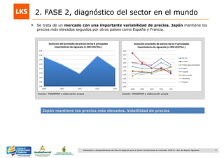 9Elaboración y acompañamiento del Plan de Negocios para el Sector Hortofrutícola en Colombia. FASE IV. Plan de Negocio Aguacate
2. FASE 2, diagnóstico del sector en el mundo
Fuente: TRADEMAP y elaboración propia Fuente: TRADEMAP y elaboración propia
Se trata de un mercado con una importante variabilidad de precios. Japón mantiene los
precios más elevados seguidos por otros países como España y Francia.
Japón mantiene los precios más elevados. Volatilidad de precios
 