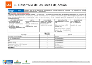 92Elaboración y acompañamiento del Plan de Negocios para el Sector Hortofrutícola en Colombia. FASE IV. Plan de Negocio Aguacate
6. Desarrollo de las líneas de acción
LÍNEA DE
ACCIÓN
I4.I1. Establecer una red de laboratorios acreditados (en materia fitosanitaria, inocuidad y de residuos) que ofrezca
soporte a los productores y exportadores.
DOFA: Falta de laboratorios acreditados.
Los productores y exportadores necesitan someter a sus productos a un examen técnico por parte de laboratorios acreditados con capacidad de
certificación. Actualmente, hay productores que toman la decisión de enviar sus muestras a laboratorios lejanos (Reino Unido) considerando que la
oferta nacional es prácticamente inexistente. Eso implica un claro sobrecosto y alargar el plazo de gestión de la exportación con detrimento en la
calidad del producto.
ASPECTOS CRÍTICOS
• La acreditación de los
laboratorios debe ser
reconocida en los mercados
de destino
• La operativa de los
laboratorios debe ser muy ágil
y competitiva
HITOS
• Definición de laboratorio
piloto
• Creación de laboratorio
piloto
• Depuración de piloto
EVIDENCIAS
• Modelo piloto diseñado
• Laboratorio piloto en
funcionamiento
• Modelo piloto revisado
PRESUPUESTO
Análisis entre 80 y 100 MM
COP
Subvención inicial 1.875
millones COP
Este presupuesto se aplicaría
una sola vez y afecta a todos
los productos
CALENDARIO
Inicio: 1 enero„15
Fin: 31 diciembre„15
Duración: 12 meses
EQUIPOS
AGENTES NÚMERO PERFIL
Comité de Gestión del Plan 1 Director
D. Eje Infraestructura 1 Técnico superior
PTP 1 Técnico superior
ASOHOFRUCOL 1 Técnico superior
Organización Nacional del Aguacate 1 Director
Ministerio de Agricultura 1 Técnico superior
INVIMA (R) 1 Técnico superior
 