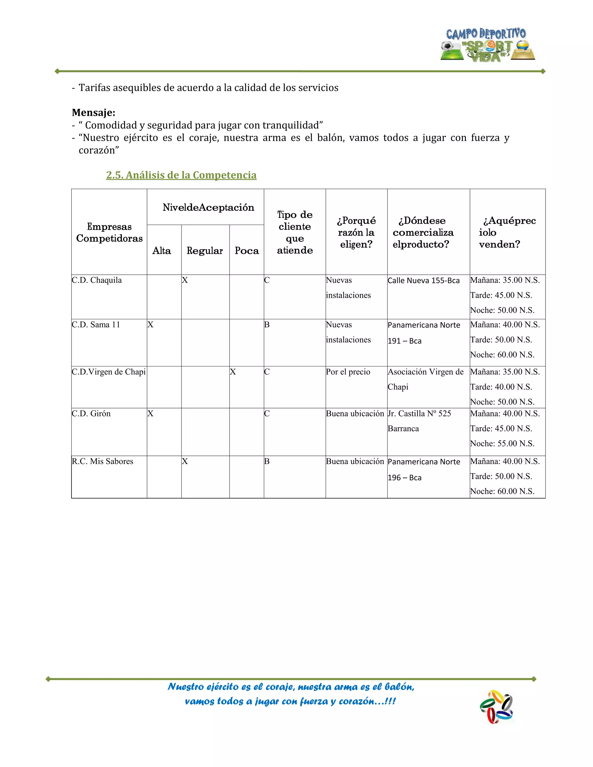 Nuestro ejército es el coraje, nuestra arma es el balón,
vamos todos a jugar con fuerza y corazón…!!!
- Tarifas asequibles de acuerdo a la calidad de los servicios
Mensaje:
- “ Comodidad y seguridad para jugar con tranquilidad”
- “Nuestro ejército es el coraje, nuestra arma es el balón, vamos todos a jugar con fuerza y
corazón”
2.5. Análisis de la Competencia
Empresas
Competidoras
NiveldeAceptación
Tipo de
cliente
que
atiende
¿Porqué
razón la
eligen?
¿Dóndese
comercializa
elproducto?
¿Aquéprec
iolo
venden?
Alta Regular Poca
C.D. Chaquila X C Nuevas
instalaciones
Calle Nueva 155-Bca Mañana: 35.00 N.S.
Tarde: 45.00 N.S.
Noche: 50.00 N.S.
C.D. Sama 11 X B Nuevas
instalaciones
Panamericana Norte
191 – Bca
Mañana: 40.00 N.S.
Tarde: 50.00 N.S.
Noche: 60.00 N.S.
C.D.Virgen de Chapi X C Por el precio Asociación Virgen de
Chapi
Mañana: 35.00 N.S.
Tarde: 40.00 N.S.
Noche: 50.00 N.S.
C.D. Girón X C Buena ubicación Jr. Castilla Nº 525
Barranca
Mañana: 40.00 N.S.
Tarde: 45.00 N.S.
Noche: 55.00 N.S.
R.C. Mis Sabores X B Buena ubicación Panamericana Norte
196 – Bca
Mañana: 40.00 N.S.
Tarde: 50.00 N.S.
Noche: 60.00 N.S.
 