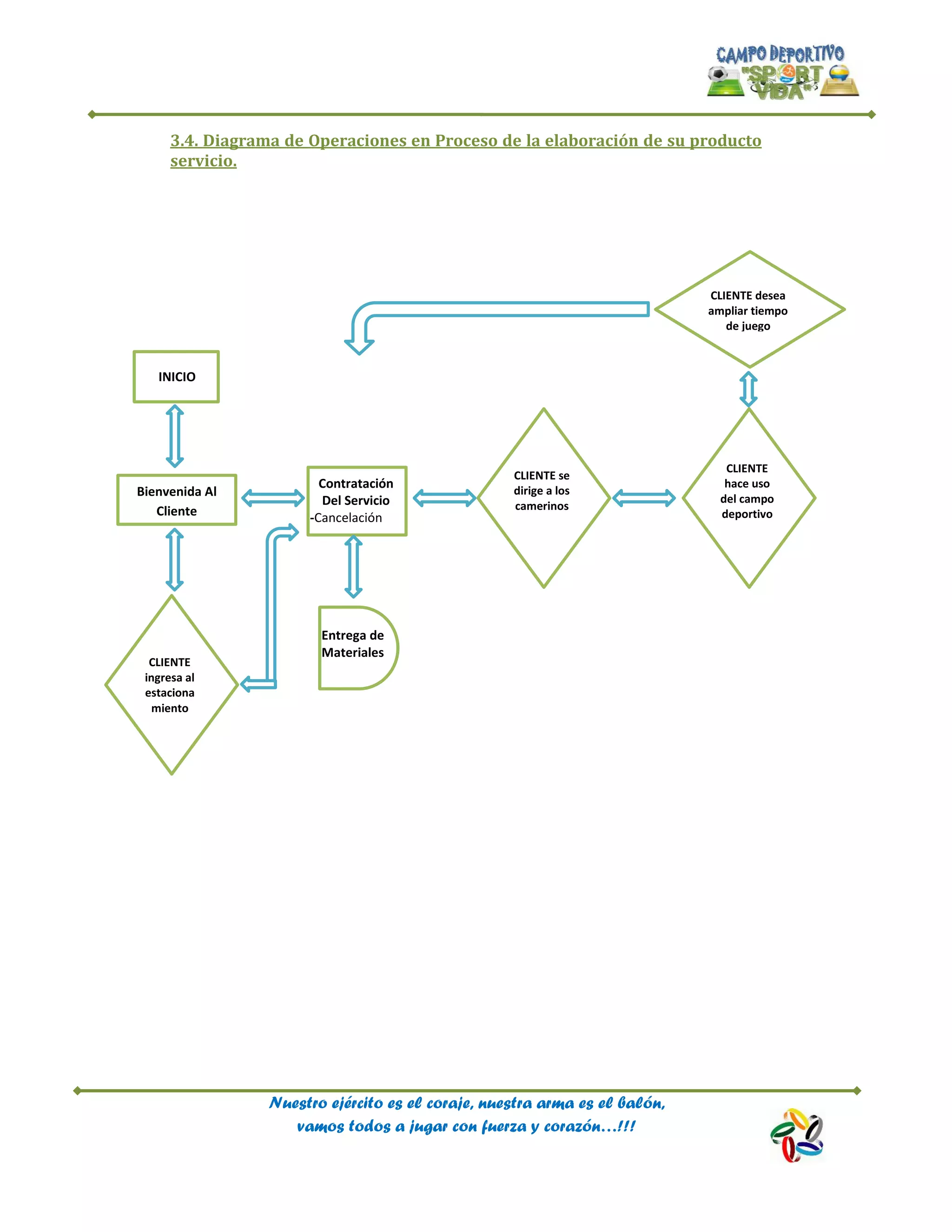 Nuestro ejército es el coraje, nuestra arma es el balón,
vamos todos a jugar con fuerza y corazón…!!!
3.4. Diagrama de Operaciones en Proceso de la elaboración de su producto
servicio.
INICIO
Bienvenida Al
Cliente
CLIENTE
ingresa al
estaciona
miento
Contratación
Del Servicio
-Cancelación
Entrega de
Materiales
CLIENTE se
dirige a los
camerinos
CLIENTE desea
ampliar tiempo
de juego
CLIENTE
hace uso
del campo
deportivo
 