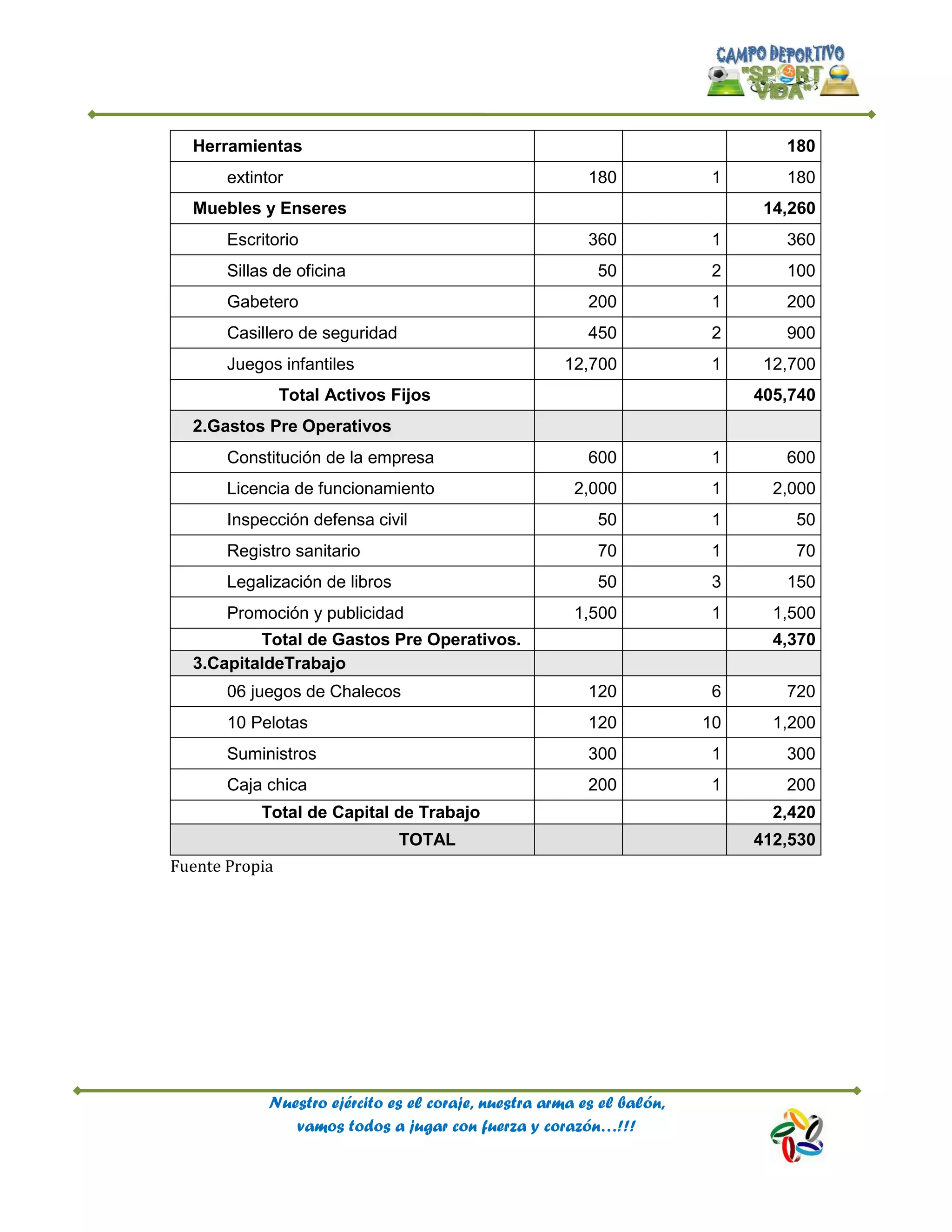 Nuestro ejército es el coraje, nuestra arma es el balón,
vamos todos a jugar con fuerza y corazón…!!!
Herramientas 180
extintor 180 1 180
Muebles y Enseres 14,260
Escritorio 360 1 360
Sillas de oficina 50 2 100
Gabetero 200 1 200
Casillero de seguridad 450 2 900
Juegos infantiles 12,700 1 12,700
Total Activos Fijos 405,740
2.Gastos Pre Operativos
Constitución de la empresa 600 1 600
Licencia de funcionamiento 2,000 1 2,000
Inspección defensa civil 50 1 50
Registro sanitario 70 1 70
Legalización de libros 50 3 150
Promoción y publicidad 1,500 1 1,500
Total de Gastos Pre Operativos. 4,370
3.CapitaldeTrabajo
06 juegos de Chalecos 120 6 720
10 Pelotas 120 10 1,200
Suministros 300 1 300
Caja chica 200 1 200
Total de Capital de Trabajo 2,420
TOTAL 412,530
Fuente Propia
 