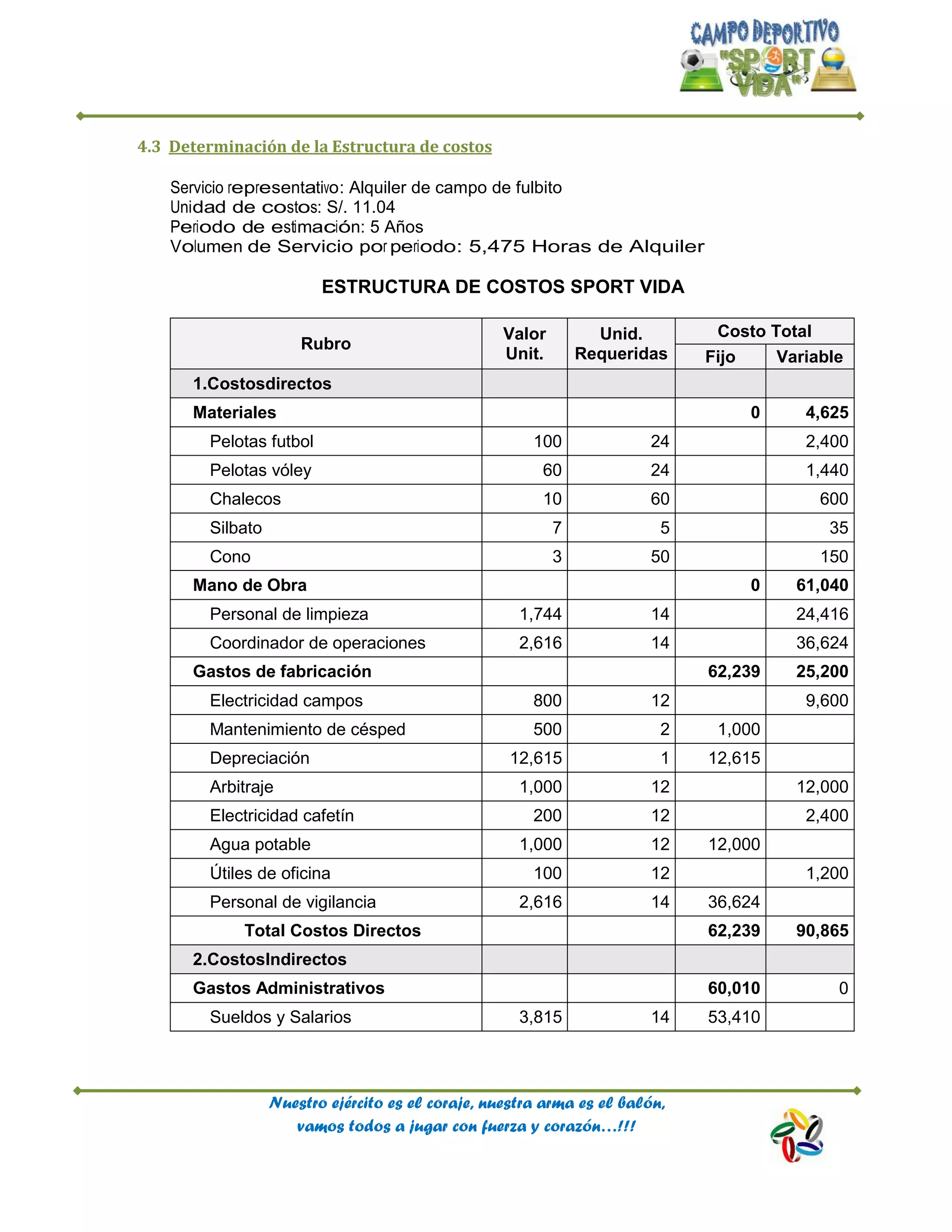 Nuestro ejército es el coraje, nuestra arma es el balón,
vamos todos a jugar con fuerza y corazón…!!!
4.3 Determinación de la Estructura de costos
Servicio representativo: Alquiler de campo de fulbito
Unidad de costos: S/. 11.04
Periodo de estimación: 5 Años
Volumen de Servicio por periodo: 5,475 Horas de Alquiler
ESTRUCTURA DE COSTOS SPORT VIDA
Rubro
Valor
Unit.
Unid.
Requeridas
Costo Total
Fijo Variable
1.Costosdirectos
Materiales 0 4,625
Pelotas futbol 100 24 2,400
Pelotas vóley 60 24 1,440
Chalecos 10 60 600
Silbato 7 5 35
Cono 3 50 150
Mano de Obra 0 61,040
Personal de limpieza 1,744 14 24,416
Coordinador de operaciones 2,616 14 36,624
Gastos de fabricación 62,239 25,200
Electricidad campos 800 12 9,600
Mantenimiento de césped 500 2 1,000
Depreciación 12,615 1 12,615
Arbitraje 1,000 12 12,000
Electricidad cafetín 200 12 2,400
Agua potable 1,000 12 12,000
Útiles de oficina 100 12 1,200
Personal de vigilancia 2,616 14 36,624
Total Costos Directos 62,239 90,865
2.CostosIndirectos
Gastos Administrativos 60,010 0
Sueldos y Salarios 3,815 14 53,410
 