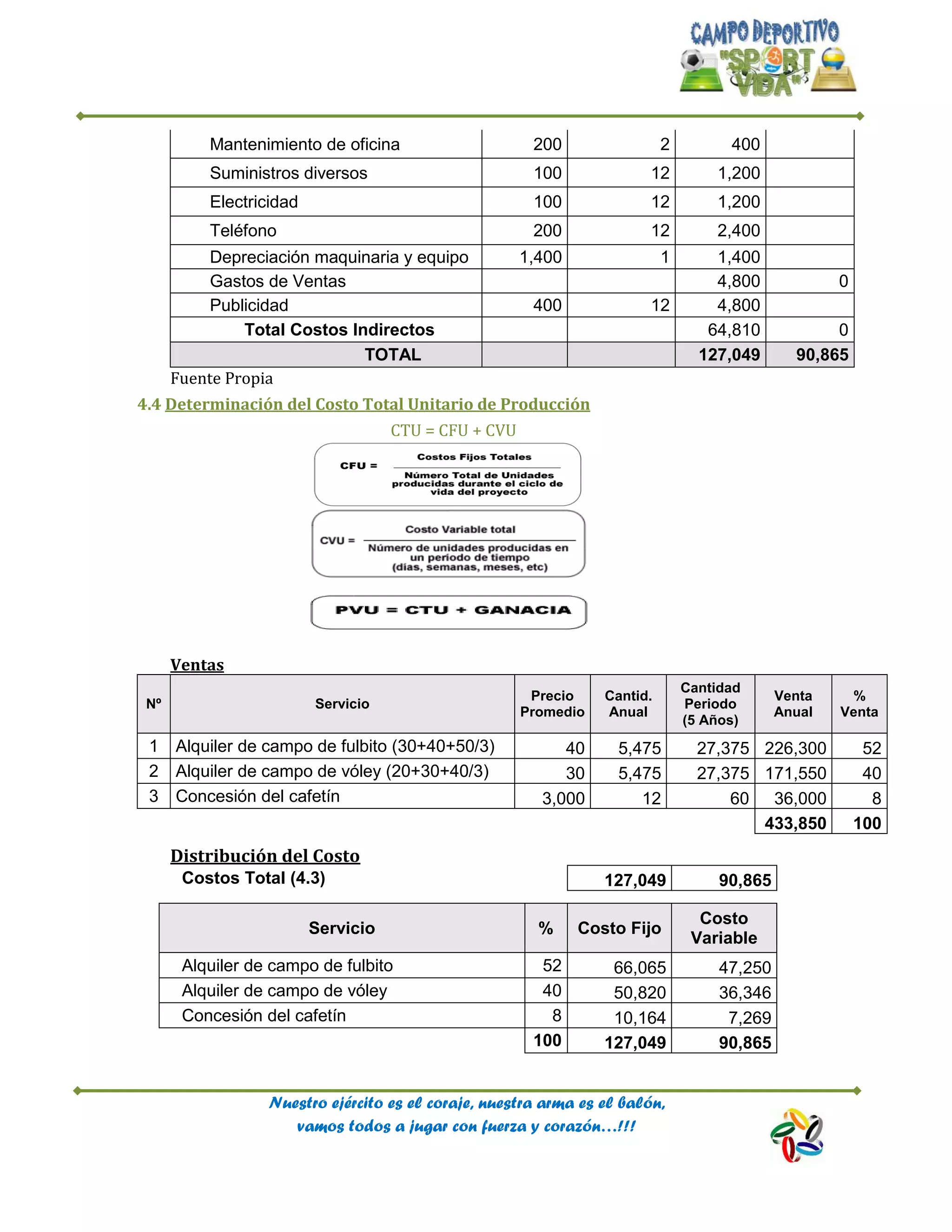 Nuestro ejército es el coraje, nuestra arma es el balón,
vamos todos a jugar con fuerza y corazón…!!!
Mantenimiento de oficina 200 2 400
Suministros diversos 100 12 1,200
Electricidad 100 12 1,200
Teléfono 200 12 2,400
Depreciación maquinaria y equipo 1,400 1 1,400
Gastos de Ventas 4,800 0
Publicidad 400 12 4,800
Total Costos Indirectos 64,810 0
TOTAL 127,049 90,865
Fuente Propia
4.4 Determinación del Costo Total Unitario de Producción
CTU = CFU + CVU
Ventas
Nº Servicio
Precio
Promedio
Cantid.
Anual
Cantidad
Periodo
(5 Años)
Venta
Anual
%
Venta
1 Alquiler de campo de fulbito (30+40+50/3) 40 5,475 27,375 226,300 52
2 Alquiler de campo de vóley (20+30+40/3) 30 5,475 27,375 171,550 40
3 Concesión del cafetín 3,000 12 60 36,000 8
433,850 100
Distribución del Costo
Costos Total (4.3) 127,049 90,865
Servicio % Costo Fijo
Costo
Variable
Alquiler de campo de fulbito 52 66,065 47,250
Alquiler de campo de vóley 40 50,820 36,346
Concesión del cafetín 8 10,164 7,269
100 127,049 90,865
 