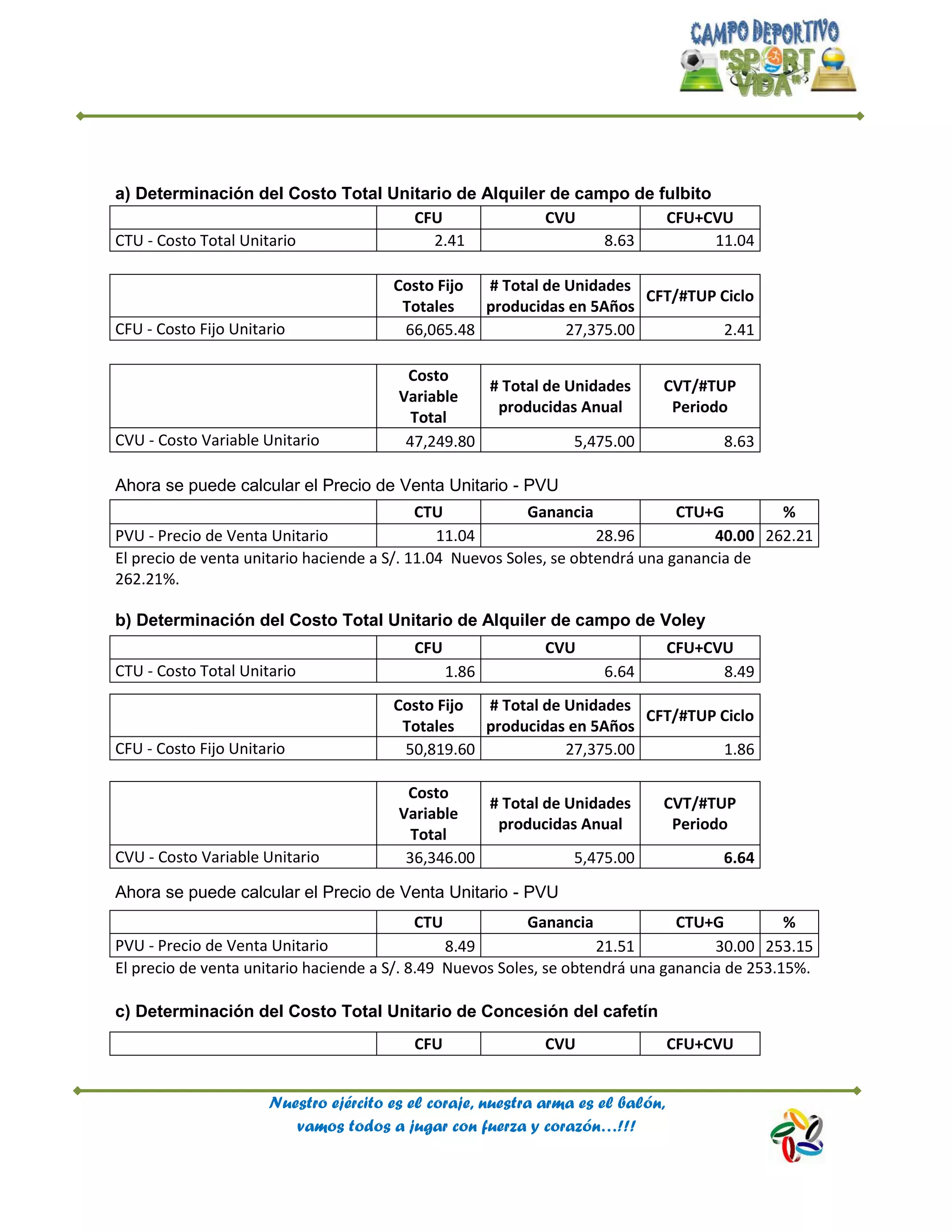 Nuestro ejército es el coraje, nuestra arma es el balón,
vamos todos a jugar con fuerza y corazón…!!!
a) Determinación del Costo Total Unitario de Alquiler de campo de fulbito
CFU CVU CFU+CVU
CTU - Costo Total Unitario 2.41 8.63 11.04
Costo Fijo
Totales
# Total de Unidades
producidas en 5Años
CFT/#TUP Ciclo
CFU - Costo Fijo Unitario 66,065.48 27,375.00 2.41
Costo
Variable
Total
# Total de Unidades
producidas Anual
CVT/#TUP
Periodo
CVU - Costo Variable Unitario 47,249.80 5,475.00 8.63
Ahora se puede calcular el Precio de Venta Unitario - PVU
CTU Ganancia CTU+G %
PVU - Precio de Venta Unitario 11.04 28.96 40.00 262.21
El precio de venta unitario haciende a S/. 11.04 Nuevos Soles, se obtendrá una ganancia de
262.21%.
b) Determinación del Costo Total Unitario de Alquiler de campo de Voley
CFU CVU CFU+CVU
CTU - Costo Total Unitario 1.86 6.64 8.49
Costo Fijo
Totales
# Total de Unidades
producidas en 5Años
CFT/#TUP Ciclo
CFU - Costo Fijo Unitario 50,819.60 27,375.00 1.86
Costo
Variable
Total
# Total de Unidades
producidas Anual
CVT/#TUP
Periodo
CVU - Costo Variable Unitario 36,346.00 5,475.00 6.64
Ahora se puede calcular el Precio de Venta Unitario - PVU
CTU Ganancia CTU+G %
PVU - Precio de Venta Unitario 8.49 21.51 30.00 253.15
El precio de venta unitario haciende a S/. 8.49 Nuevos Soles, se obtendrá una ganancia de 253.15%.
c) Determinación del Costo Total Unitario de Concesión del cafetín
CFU CVU CFU+CVU
 