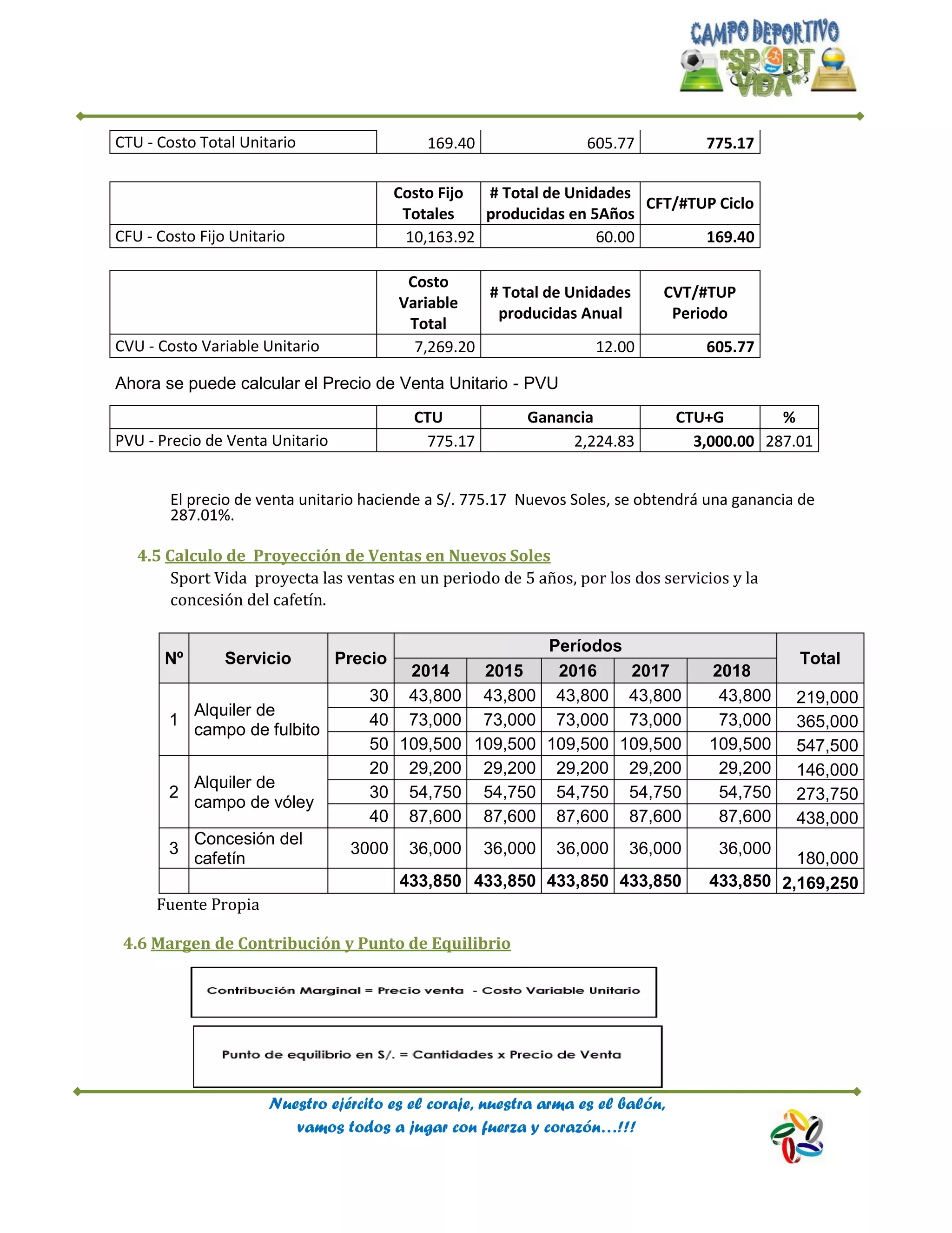 Nuestro ejército es el coraje, nuestra arma es el balón,
vamos todos a jugar con fuerza y corazón…!!!
El precio de venta unitario haciende a S/. 775.17 Nuevos Soles, se obtendrá una ganancia de
287.01%.
4.5 Calculo de Proyección de Ventas en Nuevos Soles
Sport Vida proyecta las ventas en un periodo de 5 años, por los dos servicios y la
concesión del cafetín.
Nº Servicio Precio
Períodos
Total
2014 2015 2016 2017 2018
1
Alquiler de
campo de fulbito
30 43,800 43,800 43,800 43,800 43,800 219,000
40 73,000 73,000 73,000 73,000 73,000 365,000
50 109,500 109,500 109,500 109,500 109,500 547,500
2
Alquiler de
campo de vóley
20 29,200 29,200 29,200 29,200 29,200 146,000
30 54,750 54,750 54,750 54,750 54,750 273,750
40 87,600 87,600 87,600 87,600 87,600 438,000
3
Concesión del
cafetín
3000 36,000 36,000 36,000 36,000 36,000
180,000
433,850 433,850 433,850 433,850 433,850 2,169,250
Fuente Propia
4.6 Margen de Contribución y Punto de Equilibrio
CTU - Costo Total Unitario 169.40 605.77 775.17
Costo Fijo
Totales
# Total de Unidades
producidas en 5Años
CFT/#TUP Ciclo
CFU - Costo Fijo Unitario 10,163.92 60.00 169.40
Costo
Variable
Total
# Total de Unidades
producidas Anual
CVT/#TUP
Periodo
CVU - Costo Variable Unitario 7,269.20 12.00 605.77
Ahora se puede calcular el Precio de Venta Unitario - PVU
CTU Ganancia CTU+G %
PVU - Precio de Venta Unitario 775.17 2,224.83 3,000.00 287.01
 