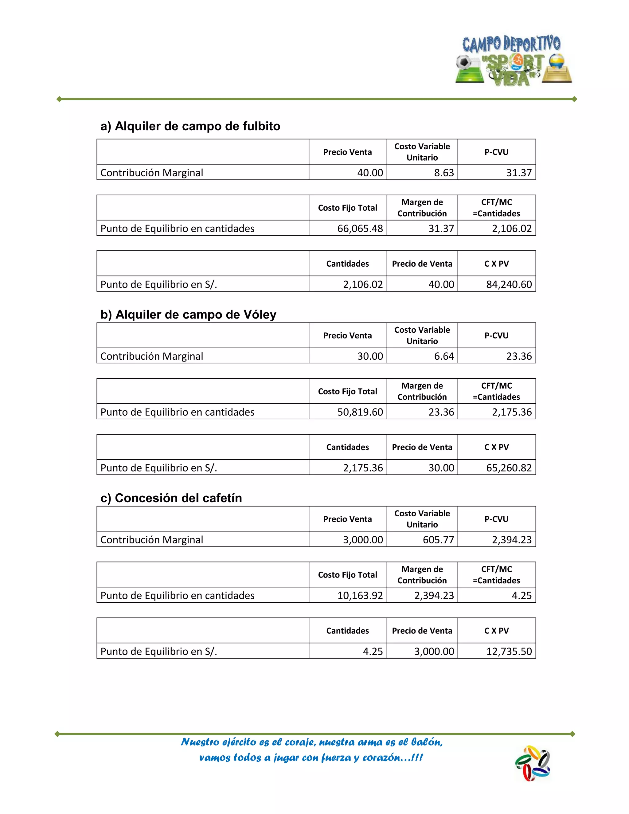 Nuestro ejército es el coraje, nuestra arma es el balón,
vamos todos a jugar con fuerza y corazón…!!!
a) Alquiler de campo de fulbito
Precio Venta
Costo Variable
Unitario
P-CVU
Contribución Marginal 40.00 8.63 31.37
Costo Fijo Total
Margen de
Contribución
CFT/MC
=Cantidades
Punto de Equilibrio en cantidades 66,065.48 31.37 2,106.02
Cantidades Precio de Venta C X PV
Punto de Equilibrio en S/. 2,106.02 40.00 84,240.60
b) Alquiler de campo de Vóley
Precio Venta
Costo Variable
Unitario
P-CVU
Contribución Marginal 30.00 6.64 23.36
Costo Fijo Total
Margen de
Contribución
CFT/MC
=Cantidades
Punto de Equilibrio en cantidades 50,819.60 23.36 2,175.36
Cantidades Precio de Venta C X PV
Punto de Equilibrio en S/. 2,175.36 30.00 65,260.82
c) Concesión del cafetín
Precio Venta
Costo Variable
Unitario
P-CVU
Contribución Marginal 3,000.00 605.77 2,394.23
Costo Fijo Total
Margen de
Contribución
CFT/MC
=Cantidades
Punto de Equilibrio en cantidades 10,163.92 2,394.23 4.25
Cantidades Precio de Venta C X PV
Punto de Equilibrio en S/. 4.25 3,000.00 12,735.50
 