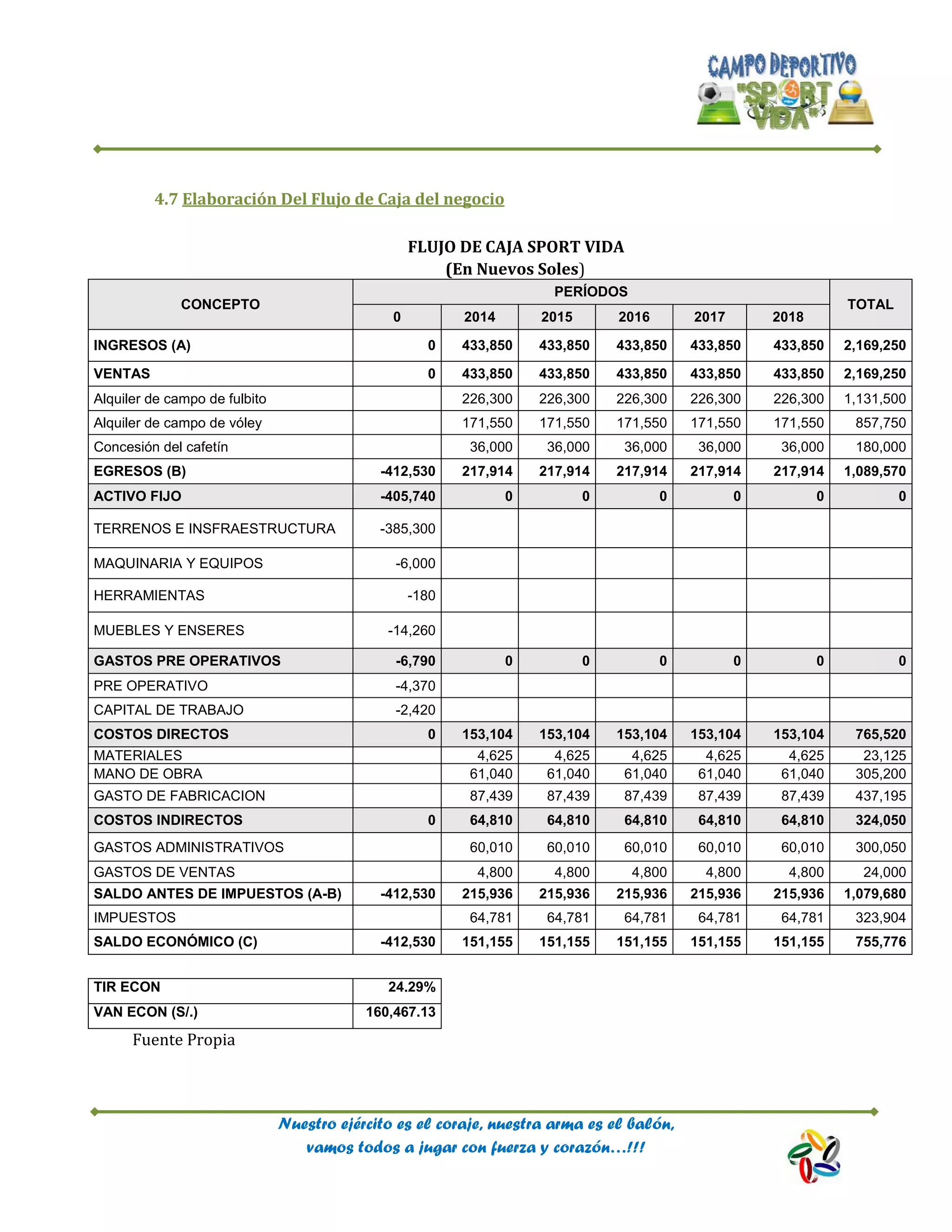 Nuestro ejército es el coraje, nuestra arma es el balón,
vamos todos a jugar con fuerza y corazón…!!!
4.7 Elaboración Del Flujo de Caja del negocio
FLUJO DE CAJA SPORT VIDA
(En Nuevos Soles)
CONCEPTO
PERÍODOS
TOTAL
0 2014 2015 2016 2017 2018
INGRESOS (A) 0 433,850 433,850 433,850 433,850 433,850 2,169,250
VENTAS 0 433,850 433,850 433,850 433,850 433,850 2,169,250
Alquiler de campo de fulbito 226,300 226,300 226,300 226,300 226,300 1,131,500
Alquiler de campo de vóley 171,550 171,550 171,550 171,550 171,550 857,750
Concesión del cafetín 36,000 36,000 36,000 36,000 36,000 180,000
EGRESOS (B) -412,530 217,914 217,914 217,914 217,914 217,914 1,089,570
ACTIVO FIJO -405,740 0 0 0 0 0 0
TERRENOS E INSFRAESTRUCTURA -385,300
MAQUINARIA Y EQUIPOS -6,000
HERRAMIENTAS -180
MUEBLES Y ENSERES -14,260
GASTOS PRE OPERATIVOS -6,790 0 0 0 0 0 0
PRE OPERATIVO -4,370
CAPITAL DE TRABAJO -2,420
COSTOS DIRECTOS 0 153,104 153,104 153,104 153,104 153,104 765,520
MATERIALES 4,625 4,625 4,625 4,625 4,625 23,125
MANO DE OBRA 61,040 61,040 61,040 61,040 61,040 305,200
GASTO DE FABRICACION 87,439 87,439 87,439 87,439 87,439 437,195
COSTOS INDIRECTOS 0 64,810 64,810 64,810 64,810 64,810 324,050
GASTOS ADMINISTRATIVOS 60,010 60,010 60,010 60,010 60,010 300,050
GASTOS DE VENTAS 4,800 4,800 4,800 4,800 4,800 24,000
SALDO ANTES DE IMPUESTOS (A-B) -412,530 215,936 215,936 215,936 215,936 215,936 1,079,680
IMPUESTOS 64,781 64,781 64,781 64,781 64,781 323,904
SALDO ECONÓMICO (C) -412,530 151,155 151,155 151,155 151,155 151,155 755,776
TIR ECON 24.29%
VAN ECON (S/.) 160,467.13
Fuente Propia
 
