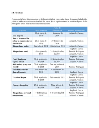 5.8 Milestone
Compass & Platter Restaurant surge de la necesidad de emprender, luego de desarrollada la idea
y buscar socios se comienza a distribuir las tareas. En la siguiente tabla se muestra algunas de las
principales tareas para la creación del restaurante.
Actividad Fecha de Inicio
Fecha de
Terminación Persona Responsable
Idea negocio
10 de mayo de
2014
1 de agosto de
2014
Jaileen L. Carrión
Buscar información
sobre la creación de un
restaurante
20 de mayo de
2014
30 de mayo de
2014
Jaileen L. Carrión
Búsqueda de socios 3 de julio de 2014 30 de julio de 2014 Jaileen L. Carrión
Búsqueda de local 15 de agosto de
2014
28 de septiembre
de 2014
Stephanie García
Jasmine Rodríguez
Jaileen L. Carrión
Contribución de
capital inicial
30 de septiembre
de 2014
30 de septiembre
de 2014
Stephanie García
Jasmine Rodríguez
Jaileen L. Carrión
Solicitud de programa
INSEC
30 de septiembre
de 2014
2 de noviembre de
2014 Jasmine Rodríguez
Solicitud Préstamo
Banco Fomento
1 de octubre de
2014
31 de octubre de
2014 Stephanie García
Permisos/ Leyes 29 de septiembre
de 2014
5 de enero de 2015
Stephanie García
Jasmine Rodríguez
Jaileen L. Carrión
Compra de equipo 25 de septiembre
de 2014
28 de febrero de
2015
Stephanie García
Jasmine Rodríguez
Jaileen L. Carrión
Búsqueda de personal
(empleados)
17 de febrero de
2015
4 de abril de 2015
Stephanie García
Jasmine Rodríguez
Jaileen L. Carrión
 