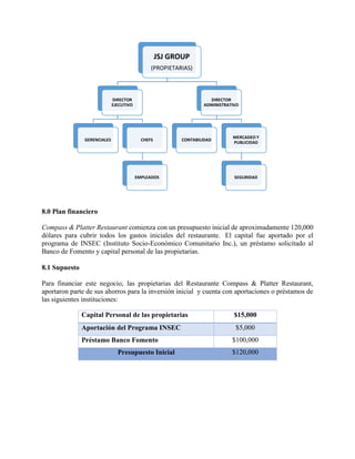 8.0 Plan financiero
Compass & Platter Restaurant comienza con un presupuesto inicial de aproximadamente 120,000
dólares para cubrir todos los gastos iniciales del restaurante. El capital fue aportado por el
programa de INSEC (Instituto Socio-Económico Comunitario Inc.), un préstamo solicitado al
Banco de Fomento y capital personal de las propietarias.
8.1 Supuesto
Para financiar este negocio, las propietarias del Restaurante Compass & Platter Restaurant,
aportaron parte de sus ahorros para la inversión inicial y cuenta con aportaciones o préstamos de
las siguientes instituciones:
Capital Personal de las propietarias $15,000
Aportación del Programa INSEC $5,000
Préstamo Banco Fomento $100,000
Presupuesto Inicial $120,000
JSJ GROUP
(PROPIETARIAS)
DIRECTOR
EJECUTIVO
GERENCIALES CHEFS
EMPLEADOS
DIRECTOR
ADMINISTRATIVO
CONTABILIDAD
MERCADEO Y
PUBLICIDAD
SEGURIDAD
 