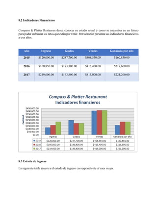 8.2 Indicadores Financieros
Compass & Platter Restauran desea conocer su estado actual y como se encamina en un futuro
para poder enfrentar los retos que están por venir. Por tal razón presenta sus indicadores financieros
a tres años.
Año Ingreso Gastos Ventas Ganancia por año
2015 $120,000.00 $247,700.00 $408,550.00 $160,850.00
2016 $160,850.00 $193,800.00 $413,400.00 $219,600.00
2017 $219,600.00 $193,800.00 $415,000.00 $221,200.00
8.3 Estado de ingreso
La siguiente tabla muestra el estado de ingreso correspondiente al mes mayo.
 