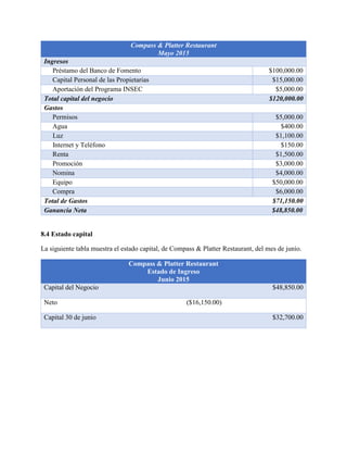 Compass & Platter Restaurant
Mayo 2015
Ingresos
Préstamo del Banco de Fomento $100,000.00
Capital Personal de las Propietarias $15,000.00
Aportación del Programa INSEC $5,000.00
Total capital del negocio $120,000.00
Gastos
Permisos $5,000.00
Agua $400.00
Luz $1,100.00
Internet y Teléfono $150.00
Renta $1,500.00
Promoción $3,000.00
Nomina $4,000.00
Equipo $50,000.00
Compra $6,000.00
Total de Gastos $71,150.00
Ganancia Neta $48,850.00
8.4 Estado capital
La siguiente tabla muestra el estado capital, de Compass & Platter Restaurant, del mes de junio.
Compass & Platter Restaurant
Estado de Ingreso
Junio 2015
Capital del Negocio $48,850.00
Neto ($16,150.00)
Capital 30 de junio $32,700.00
 