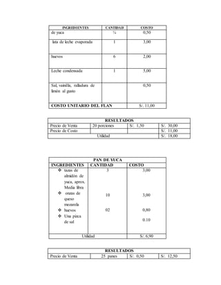 INGREDIENTES CANTIDAD COSTO
de yuca ¼ 0,50
lata de leche evaporada 1 3,00
huevos 6 2,00
Leche condensada 1 5,00
Sal, vainilla, ralladura de
limón al gusto
0,50
COSTO UNITARIO DEL FLAN S/. 11,00
RESULTADOS
Precio de Venta 20 porciones S/. 1,50 S/. 30,00
Precio de Costo S/. 11,00
Utilidad S/. 18,00
PAN DE YUCA
INGREDIENTES CANTIDAD COSTO
 tazas de
almidón de
yuca, aprox.
Media libra
 onzas de
queso
mozarela
 huevos
 Una pizca
de sal
3
10
02
3,00
3,00
0,80
0.10
Utilidad S/. 6,90
RESULTADOS
Precio de Venta 25 panes S/. 0,50 S/. 12,50
 