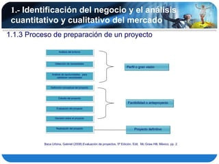 1.- Identificación del negocio y el análisis
 cuantitativo y cualitativo del mercado
1.1.3 Proceso de preparación de un proyecto

                      Análisis del entorno
                      Análisis del entorno



                   Detección de necesidades
                   Detección de necesidades
                                                                        Perfil o gran visión

                Análisis de oportunidades para
                Análisis de oportunidades para
                    satisfacer necesidades
                     satisfacer necesidades



               Definición conceptual del proyecto
               Definición conceptual del proyecto



                     Estudio del proyecto
                     Estudio del proyecto
                                                                         Factibilidad o anteproyecto
                    Evaluación del proyecto
                    Evaluación del proyecto


                  Decisión sobre el proyecto
                  Decisión sobre el proyecto



                   Realización del proyecto
                   Realización del proyecto                                  Proyecto definitivo



           Baca Urbina, Gabriel (2008).Evaluación de proyectos, 5ª Edición, Edit. Mc Graw Hill, México, pp. 2.
 