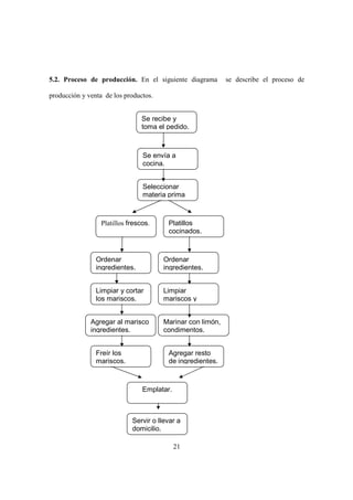 21
5.2. Proceso de producción. En el siguiente diagrama se describe el proceso de
producción y venta de los productos.
Se recibe y
toma el pedido.
Se envía a
cocina.
Seleccionar
materia prima
Emplatar.
Ordenar
ingredientes.
Limpiar y cortar
los mariscos.
Agregar al marisco
ingredientes.
Freír los
mariscos.
Platillos frescos. Platillos
cocinados.
Limpiar
mariscos y
Agregar resto
de ingredientes.
Ordenar
ingredientes.
Marinar con limón,
condimentos.
Servir o llevar a
domicilio.
 