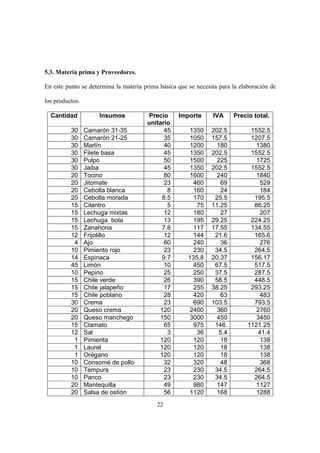 22
5.3. Materia prima y Proveedores.
En este punto se determina la materia prima básica que se necesita para la elaboración de
los productos.
Cantidad Insumos Precio
unitario
Importe IVA Precio total.
30 Camarón 31-35 45 1350 202.5 1552.5
30 Camarón 21-25 35 1050 157.5 1207.5
30 Marlín 40 1200 180 1380
30 Filete basa 45 1350 202.5 1552.5
30 Pulpo 50 1500 225 1725
30 Jaiba 45 1350 202.5 1552.5
20 Tocino 80 1600 240 1840
20 Jitomate 23 460 69 529
20 Cebolla blanca 8 160 24 184
20 Cebolla morada 8.5 170 25.5 195.5
15 Cilantro 5 75 11.25 86.25
15 Lechuga mixtas 12 180 27 207
15 Lechuga bola 13 195 29.25 224.25
15 Zanahoria 7.8 117 17.55 134.55
12 Frijolillo 12 144 21.6 165.6
4 Ajo 60 240 36 276
10 Pimiento rojo 23 230 34.5 264.5
14 Espinaca 9.7 135.8 20.37 156.17
45 Limón 10 450 67.5 517.5
10 Pepino 25 250 37.5 287.5
15 Chile verde 26 390 58.5 448.5
15 Chile jalapeño 17 255 38.25 293.25
15 Chile poblano 28 420 63 483
30 Crema 23 690 103.5 793.5
20 Queso crema 120 2400 360 2760
20 Queso manchego 150 3000 450 3450
15 Clamato 65 975 146. 1121.25
12 Sal 3 36 5.4 41.4
1 Pimienta 120 120 18 138
1 Laurel 120 120 18 138
1 Orégano 120 120 18 138
10 Consomé de pollo 32 320 48 368
10 Tempura 23 230 34.5 264.5
10 Panco 23 230 34.5 264.5
20 Mantequilla 49 980 147 1127
20 Salsa de ostión 56 1120 168 1288
 