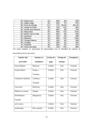 23
20 Salsa soya 23 460 69 529
20 Salsa magy 25 500 75 575
50 Puré de tomate 3.5 175 26.25 201.25
20 Aceite en bidón 35 700 105 805
20 Aceite para freidora 33 660 99 759
20 Mayonesa 45 900 135 1035
20 Morón rojo en lata 23 460 69 529
20 Aceituna 16 320 48 368
20 Mostaza 45 900 135 1035
20 Vinagre blanco 16 320 48 368
20 Vinagre 14 280 42 322
10 Pepinillo 36 360 54 414
20 Grano de elote 35 700 105 805
Así como también se mencionan los proveedores con la finalidad de conocer la
descendencia de la mercancía.
Nombre del
proveedor
Insumo y/o
suministro
Forma de
pago
Tiempo de
entrega
Transporte
Oscar Sánchez Mariscos Crédito I día Terrestre
Frutería Meza Frutas y
Verduras
Crédito I día Terrestre
Tortillería California Tortillas y
Tostadas
Crédito I día Terrestre
Coca-cola Refrescos Crédito I día Terrestre
Plásticos y resinas Equipo Crédito I día Terrestre
Distribuidora
Guzmán
Maquinaria Crédito I día Terrestre
serví socios Crédito I día Terrestre
michoacana Pan y postres Crédito I día Terrestre
 