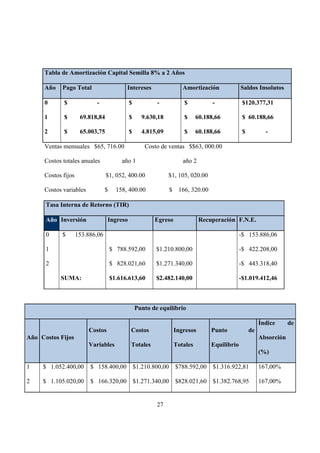 27
Ventas mensuales $65, 716.00 Costo de ventas $$63, 000.00
Costos totales anuales año 1 año 2
Costos fijos $1, 052, 400.00 $1, 105, 020.00
Costos variables $ 158, 400.00 $ 166, 320.00
Tasa Interna de Retorno (TIR)
Año Inversión Ingreso Egreso Recuperación F.N.E.
0 $ 153.886,06 -$ 153.886,06
1 $ 788.592,00 $1.210.800,00 -$ 422.208,00
2 $ 828.021,60 $1.271.340,00 -$ 443.318,40
SUMA: $1.616.613,60 $2.482.140,00 -$1.019.412,46
Punto de equilibrio
Año Costos Fijos
Costos
Variables
Costos
Totales
Ingresos
Totales
Punto de
Equilibrio
Índice de
Absorción
(%)
1 $ 1.052.400,00 $ 158.400,00 $1.210.800,00 $788.592,00 $1.316.922,81 167,00%
2 $ 1.105.020,00 $ 166.320,00 $1.271.340,00 $828.021,60 $1.382.768,95 167,00%
Tabla de Amortización Capital Semilla 8% a 2 Años
Año Pago Total Intereses Amortización Saldos Insolutos
0 $ - $ - $ - $120.377,31
1 $ 69.818,84 $ 9.630,18 $ 60.188,66 $ 60.188,66
2 $ 65.003,75 $ 4.815,09 $ 60.188,66 $ -
 
