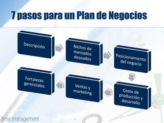 7 pasos para un Plan de Negocios
 