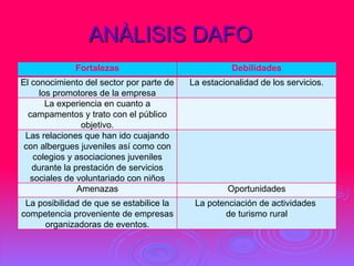 ANÀLISIS DAFO Fortalezas Debilidades El conocimiento del sector por parte de los promotores de la empresa La estacionalidad de los servicios. La experiencia en cuanto a campamentos y trato con el público objetivo.   Las relaciones que han ido cuajando con albergues juveniles así como con colegios y asociaciones juveniles durante la prestación de servicios sociales de voluntariado con niños   Amenazas Oportunidades La posibilidad de que se estabilice la competencia proveniente de empresas organizadoras de eventos. La potenciación de actividades  de turismo rural 