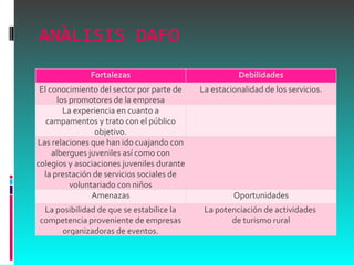 ANÀLISIS DAFO Fortalezas Debilidades El conocimiento del sector por parte de los promotores de la empresa La estacionalidad de los servicios. La experiencia en cuanto a campamentos y trato con el público objetivo.   Las relaciones que han ido cuajando con albergues juveniles así como con colegios y asociaciones juveniles durante la prestación de servicios sociales de voluntariado con niños   Amenazas Oportunidades La posibilidad de que se estabilice la competencia proveniente de empresas organizadoras de eventos. La potenciación de actividades  de turismo rural 