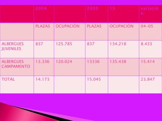2004 2005 15 variación PLAZAS OCUPACIÒN PLAZAS OCUPACIÒN 04-05 ALBERGUES JUVENILES 837 125.785 837 134.218 8.433 ALBERGUES CAMPAMENTO 13.336 120.024 13336 135.438  15.414 TOTAL 14.173 15.045 23.847 