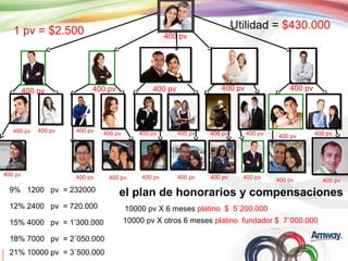 Utilidad = $430.000

1 pv = $2.500

400 pv

400 pv

400 pv

400 pv

400 pv

400 pv

400 pv

400 pv

400 pv

9% 1200 pv = 232000

400 pv

400 pv

400 pv

400 pv

400 pv

400 pv

400 pv

400 pv

400 pv

400 pv

400 pv

400 pv

400 pv

400 pv

400 pv

el plan de honorarios y compensaciones

12% 2400 pv = 720.000

10000 pv X 6 meses platino $ 5`200.000

15% 4000 pv = 1’300.000

10000 pv X otros 6 meses platino fundador $ 7`000.000

18% 7000 pv = 2`050.000
21% 10000 pv = 3`500.000

400 pv

 
