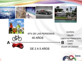 SUEÑOS

97% DE LAS PERSONAS

40 AÑOS

A

VIAJAR
LIBERTAD FINANCIERA
CARRO
CASA

B

DE 2 A 5 AÑOS

DEJAR UN LEGADO

 