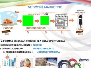 NETWORK MARKETING
CODIGO
INTELIGENTE
$39.000

PUBLICIDAD Y TV

Fabrica
$300

Intermediarios
$
$

Tienda
$

3 FORMAS DE SACAR PROVECHO A ESTA OPORTUNIDAD

1.CONSUMIENDO INTELIGENTE = AHORRO

2. COMERCIALIZANDO=
3. REDES DE DISTRIBUCION =

INGRESO INMEDIATO
LIBERTAD FINANCIERA

Usted
$2500

 