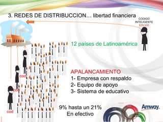 3. REDES DE DISTRIBUCCION… libertad financiera

CODIGO
INTELIGENTE
$39.000

12 países de Latinoamérica

cod
cod

cod

APALANCAMIENTO
1- Empresa con respaldo
2- Equipo de apoyo
3- Sistema de educativo
9% hasta un 21%
En efectivo

 