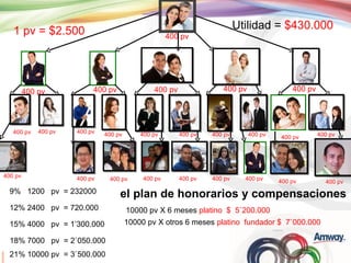 1 pv = $2.500                                                           Utilidad = $430.000
                                                      400 pv




         400 pv            400 pv               400 pv               400 pv                400 pv




   400 pv    400 pv   400 pv   400 pv       400 pv       400 pv   400 pv      400 pv                400 pv
                                                                                       400 pv




400 pv                400 pv                 400 pv      400 pv   400 pv     400 pv
                                400 pv                                                 400 pv         400 pv
  9% 1200 pv = 232000               el plan de honorarios y compensaciones
  12% 2400 pv = 720.000                 10000 pv X 6 meses platino $ 5`200.000
  15% 4000 pv = 1’300.000               10000 pv X otros 6 meses platino fundador $ 7`000.000

  18% 7000 pv = 2`050.000
  21% 10000 pv = 3`500.000
 