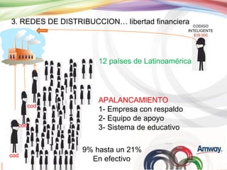 3. REDES DE DISTRIBUCCION… libertad financiera    CODIGO
                                                INTELIGENTE
                                                   $39.000




                      12 países de Latinoamérica




                      APALANCAMIENTO
      cod
                      1- Empresa con respaldo
                      2- Equipo de apoyo
  cod                 3- Sistema de educativo

                  9% hasta un 21%
cod
                    En efectivo
 