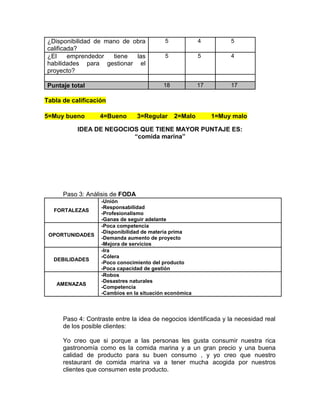 ¿Disponibilidad de mano de obra            5            4         5
calificada?
¿El     emprendedor  tiene  las            5            5         4
habilidades para gestionar el
proyecto?

Puntaje total                             18            17        17

Tabla de calificación

5=Muy bueno        4=Bueno       3=Regular     2=Malo        1=Muy malo

           IDEA DE NEGOCIOS QUE TIENE MAYOR PUNTAJE ES:
                          “comida marina”




      Paso 3: Análisis de FODA
                   -Unión
                   -Responsabilidad
   FORTALEZAS
                   -Profesionalismo
                   -Ganas de seguir adelante
                   -Poca competencia
                   -Disponibilidad de materia prima
 OPORTUNIDADES
                   -Demanda aumento de proyecto
                   -Mejora de servicios
                   -Ira
                   -Cólera
   DEBILIDADES
                   -Poco conocimiento del producto
                   -Poca capacidad de gestión
                   -Robos
                   -Desastres naturales
    AMENAZAS
                   -Competencia
                   -Cambios en la situación económica




      Paso 4: Contraste entre la idea de negocios identificada y la necesidad real
      de los posible clientes:

      Yo creo que si porque a las personas les gusta consumir nuestra rica
      gastronomía como es la comida marina y a un gran precio y una buena
      calidad de producto para su buen consumo , y yo creo que nuestro
      restaurant de comida marina va a tener mucha acogida por nuestros
      clientes que consumen este producto.
 