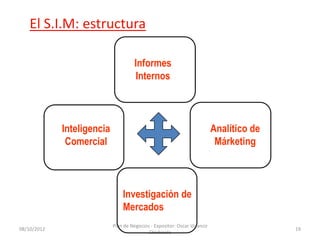 El S.I.M: estructura

                                     Informes
                                      Internos



             Inteligencia                                                 Analítico de
              Comercial                                                    Márketing



                                Investigación de
                                Mercados
                            Plan de Negocios - Expositor: Oscar Vivanco
08/10/2012                                                                               19
                                            Chichizola
 