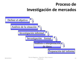 Proceso de
                           Investigación de mercados

    Definir el objetivo

             Análisis de la situación

                    Investigación informal

                            Investigación formal
                                      Análisis e interpretación
                                              de datos
                                                                Preparación del informe

                             Plan de Negocios - Expositor: Oscar Vivanco
08/10/2012                                                                                23
                                             Chichizola
 